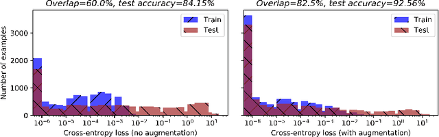 Figure 1 for Membership Inference with Privately Augmented Data Endorses the Benign while Suppresses the Adversary