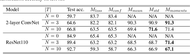 Figure 2 for Membership Inference with Privately Augmented Data Endorses the Benign while Suppresses the Adversary