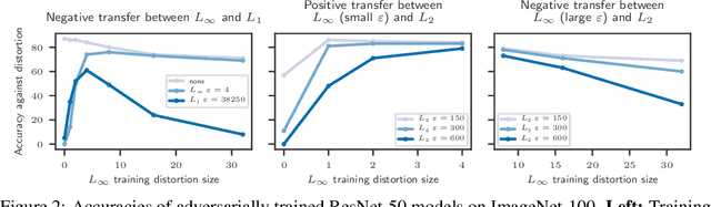 Figure 3 for Testing Robustness Against Unforeseen Adversaries