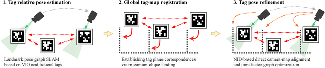 Figure 3 for Scalable Fiducial Tag Localization on a 3D Prior Map via Graph-Theoretic Global Tag-Map Registration