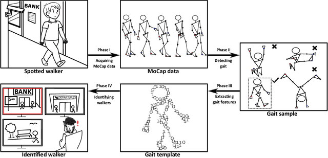 Figure 1 for You Are How You Walk: Uncooperative MoCap Gait Identification for Video Surveillance with Incomplete and Noisy Data