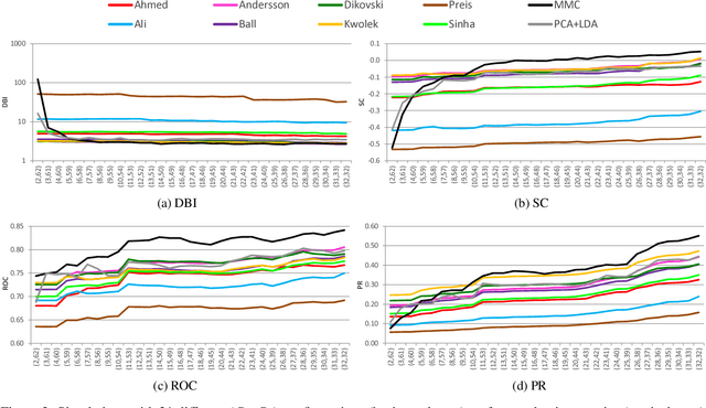 Figure 4 for You Are How You Walk: Uncooperative MoCap Gait Identification for Video Surveillance with Incomplete and Noisy Data