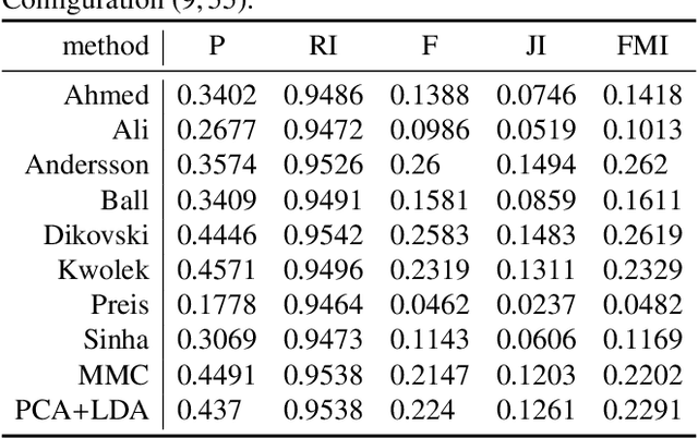 Figure 2 for You Are How You Walk: Uncooperative MoCap Gait Identification for Video Surveillance with Incomplete and Noisy Data