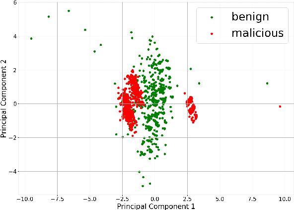 Figure 4 for Machine Learning-Based Early Detection of IoT Botnets Using Network-Edge Traffic