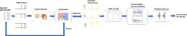 Figure 2 for Machine Learning-Based Early Detection of IoT Botnets Using Network-Edge Traffic