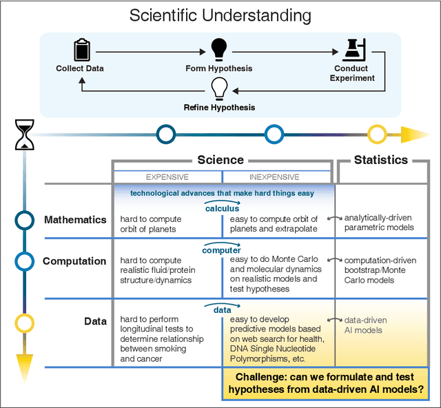 Figure 1 for Learning from learning machines: a new generation of AI technology to meet the needs of science