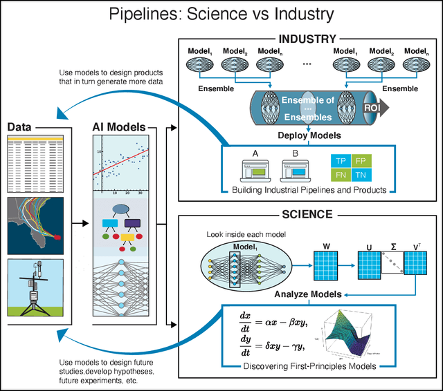 Figure 3 for Learning from learning machines: a new generation of AI technology to meet the needs of science