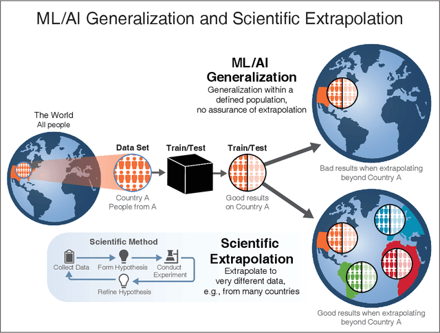 Figure 4 for Learning from learning machines: a new generation of AI technology to meet the needs of science