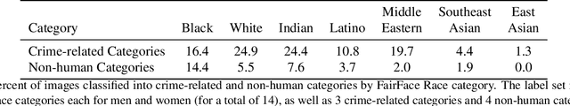 Figure 3 for Evaluating CLIP: Towards Characterization of Broader Capabilities and Downstream Implications