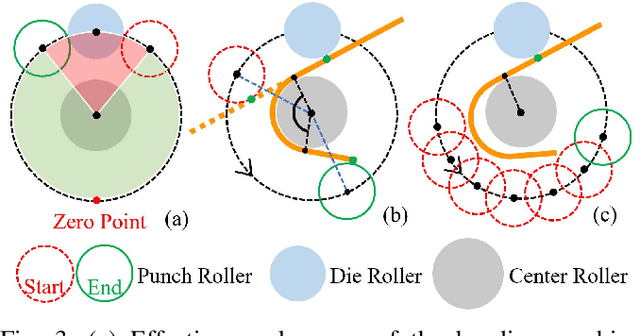 Figure 3 for Metal Wire Manipulation Planning for 3D Curving -- How a Low Payload Robot Can Use a Bending Machine to Bend Stiff Metal Wire