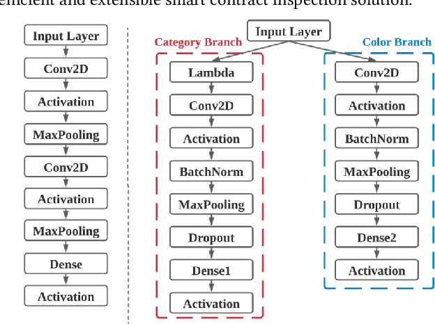 Figure 3 for ESCORT: Ethereum Smart COntRacTs Vulnerability Detection using Deep Neural Network and Transfer Learning