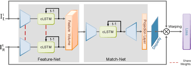 Figure 1 for Open-World Stereo Video Matching with Deep RNN