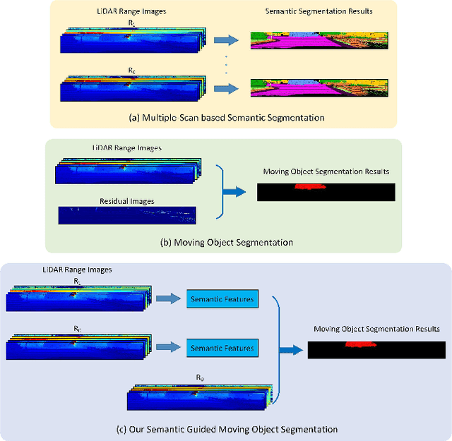 Figure 1 for Semantics-Guided Moving Object Segmentation with 3D LiDAR