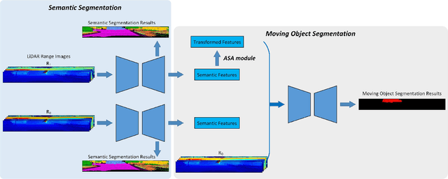 Figure 2 for Semantics-Guided Moving Object Segmentation with 3D LiDAR
