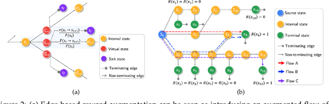 Figure 1 for Generative Augmented Flow Networks