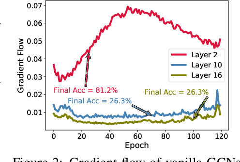 Figure 3 for Old can be Gold: Better Gradient Flow can Make Vanilla-GCNs Great Again