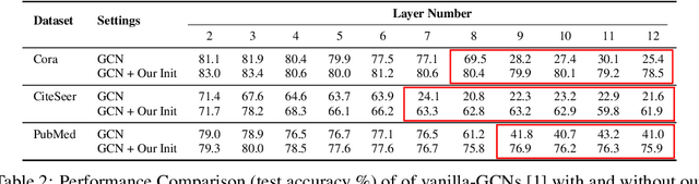 Figure 4 for Old can be Gold: Better Gradient Flow can Make Vanilla-GCNs Great Again