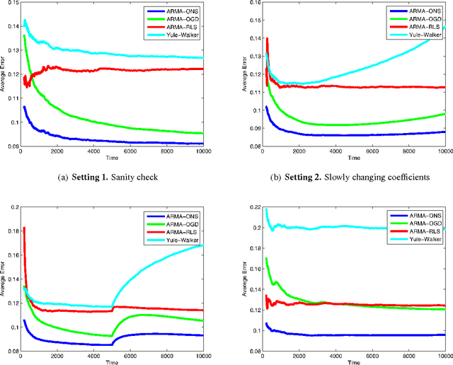 Figure 1 for Online Learning for Time Series Prediction