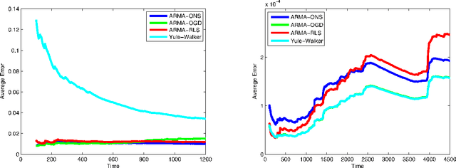 Figure 2 for Online Learning for Time Series Prediction