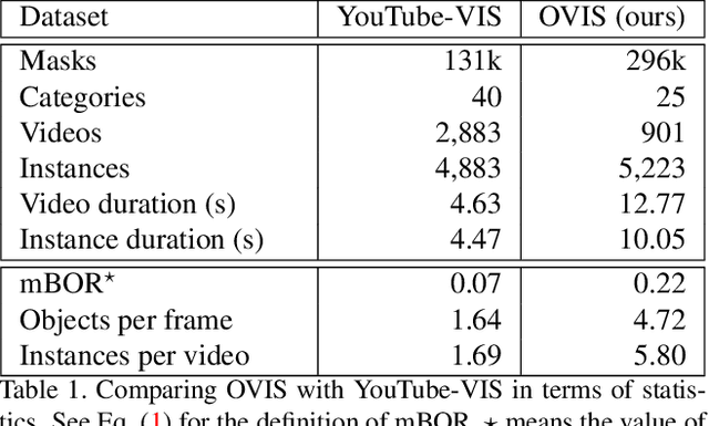 Figure 2 for Occluded Video Instance Segmentation