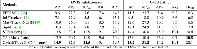 Figure 4 for Occluded Video Instance Segmentation