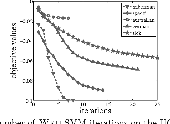 Figure 4 for Convex and Scalable Weakly Labeled SVMs