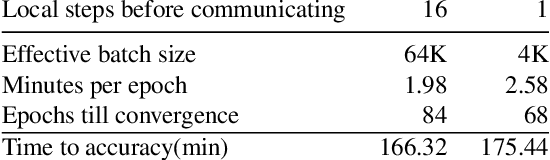 Figure 4 for Scaling Distributed Training with Adaptive Summation