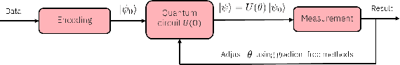 Figure 2 for A multiclass Q-NLP sentiment analysis experiment using DisCoCat