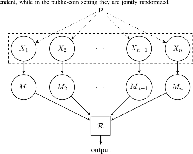 Figure 1 for Inference under Information Constraints II: Communication Constraints and Shared Randomness