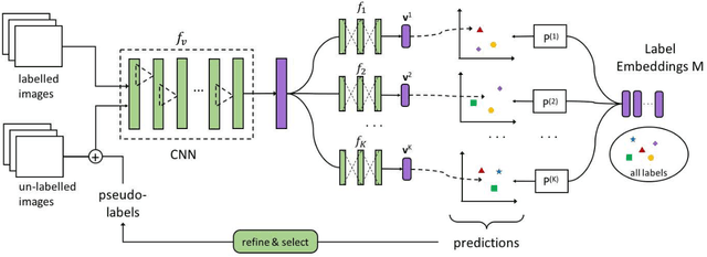 Figure 1 for Self-Training Ensemble Networks for Zero-Shot Image Recognition