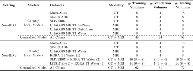 Figure 3 for FedNorm: Modality-Based Normalization in Federated Learning for Multi-Modal Liver Segmentation