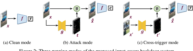 Figure 3 for Input-Aware Dynamic Backdoor Attack