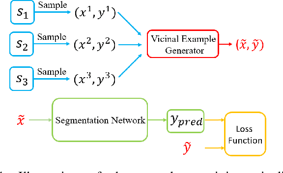 Figure 4 for Towards Robust Medical Image Segmentation on Small-Scale Data with Incomplete Labels