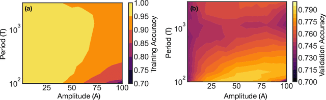 Figure 1 for Tilting the playing field: Dynamical loss functions for machine learning