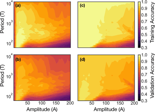 Figure 3 for Tilting the playing field: Dynamical loss functions for machine learning