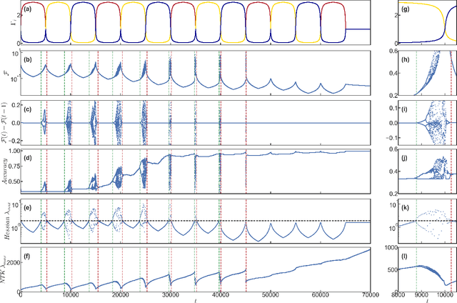 Figure 4 for Tilting the playing field: Dynamical loss functions for machine learning