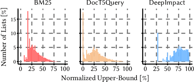 Figure 2 for Faster Learned Sparse Retrieval with Guided Traversal