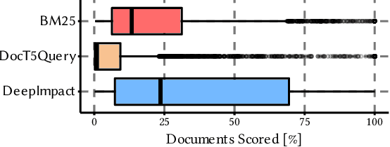 Figure 3 for Faster Learned Sparse Retrieval with Guided Traversal