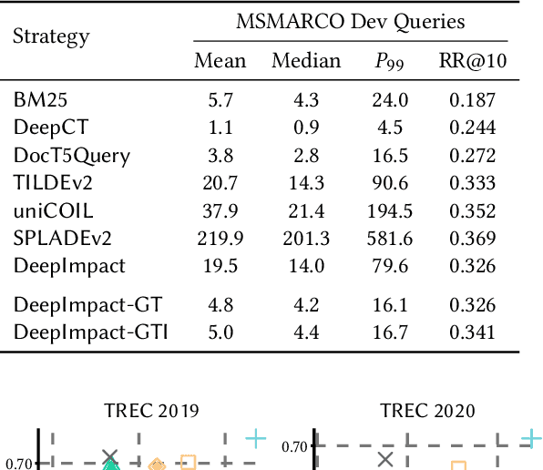 Figure 4 for Faster Learned Sparse Retrieval with Guided Traversal