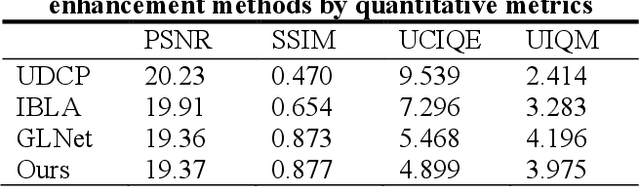 Figure 1 for Underwater Image Enhancement based on Deep Learning and Image Formation Model