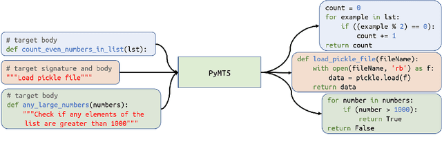 Figure 1 for PyMT5: multi-mode translation of natural language and Python code with transformers