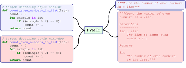 Figure 3 for PyMT5: multi-mode translation of natural language and Python code with transformers