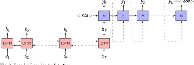 Figure 2 for Neural Abstractive Text Summarizer for Telugu Language