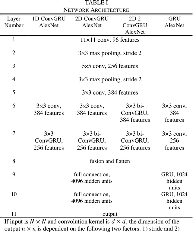 Figure 2 for ConvGRU in Fine-grained Pitching Action Recognition for Action Outcome Prediction