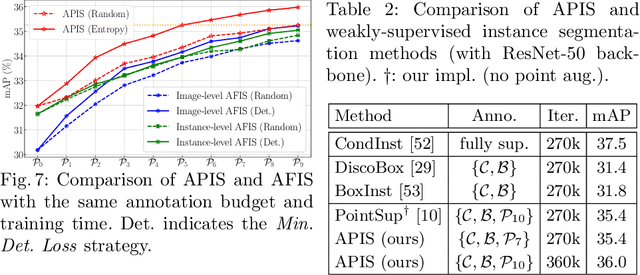 Figure 4 for Active Pointly-Supervised Instance Segmentation