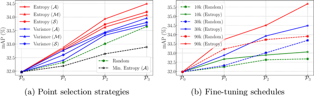 Figure 3 for Active Pointly-Supervised Instance Segmentation