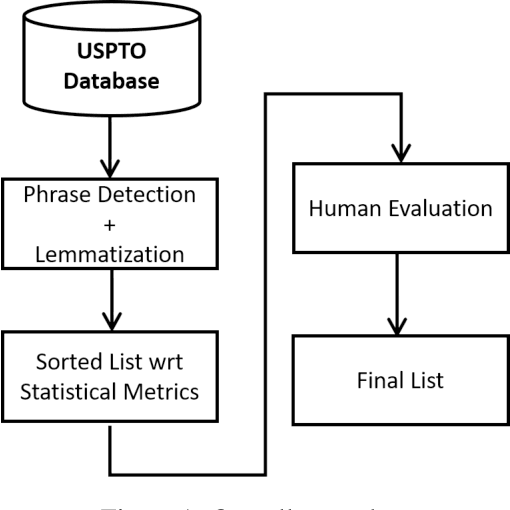 Figure 1 for Stopwords in Technical Language Processing