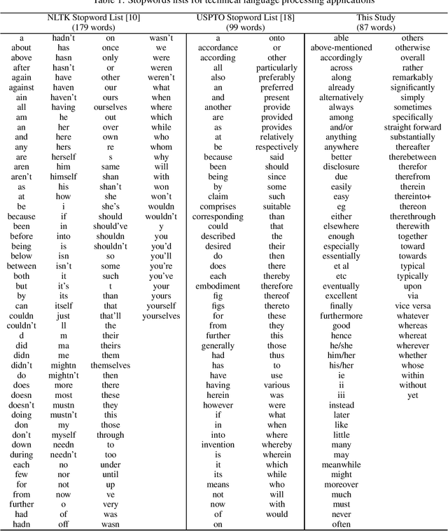 Figure 2 for Stopwords in Technical Language Processing