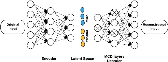 Figure 1 for Multiple Imputation for Biomedical Data using Monte Carlo Dropout Autoencoders