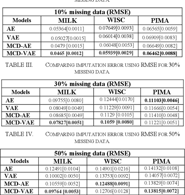 Figure 2 for Multiple Imputation for Biomedical Data using Monte Carlo Dropout Autoencoders